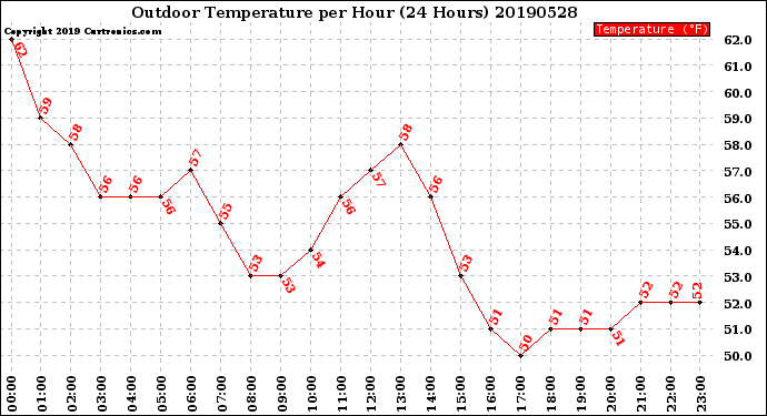 Milwaukee Weather Outdoor Temperature<br>per Hour<br>(24 Hours)