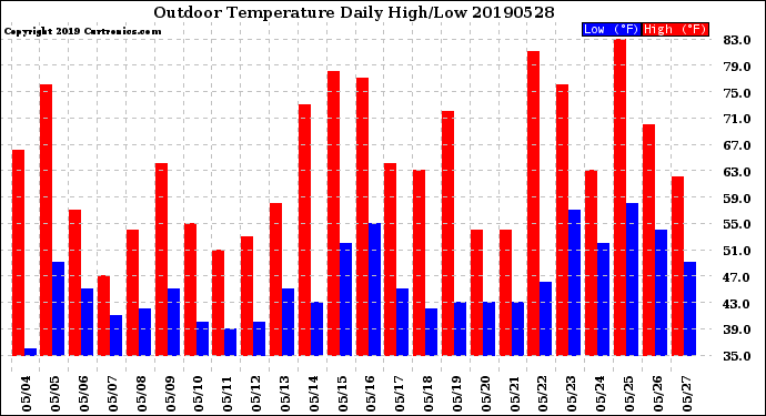 Milwaukee Weather Outdoor Temperature<br>Daily High/Low