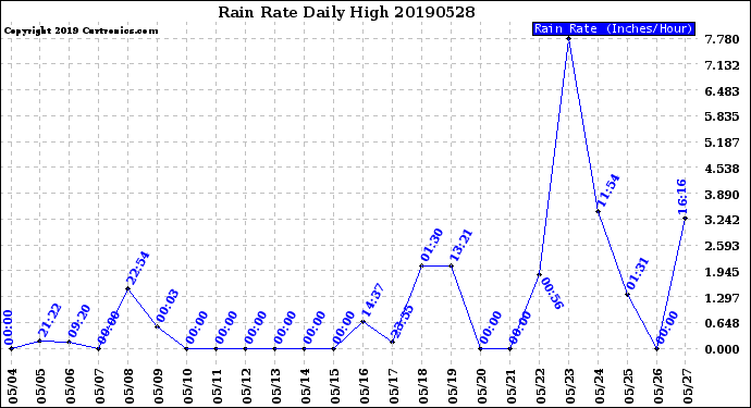 Milwaukee Weather Rain Rate<br>Daily High