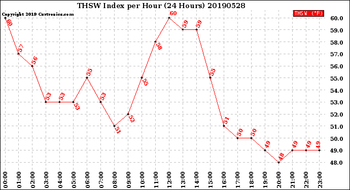 Milwaukee Weather THSW Index<br>per Hour<br>(24 Hours)