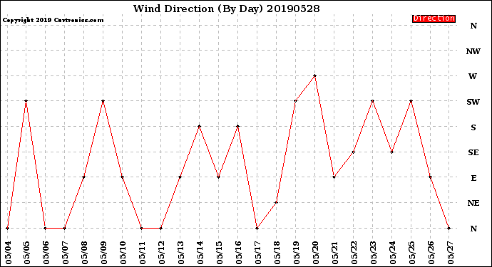 Milwaukee Weather Wind Direction<br>(By Day)