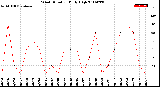 Milwaukee Weather Wind Direction<br>Daily High