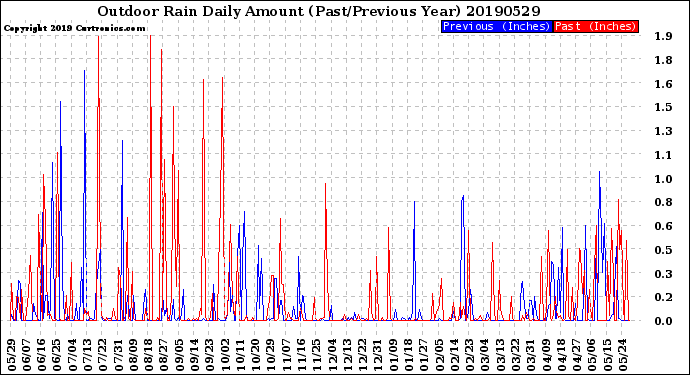 Milwaukee Weather Outdoor Rain<br>Daily Amount<br>(Past/Previous Year)