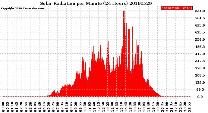 Milwaukee Weather Solar Radiation<br>per Minute<br>(24 Hours)