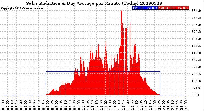 Milwaukee Weather Solar Radiation<br>& Day Average<br>per Minute<br>(Today)