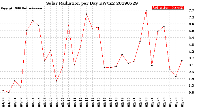 Milwaukee Weather Solar Radiation<br>per Day KW/m2