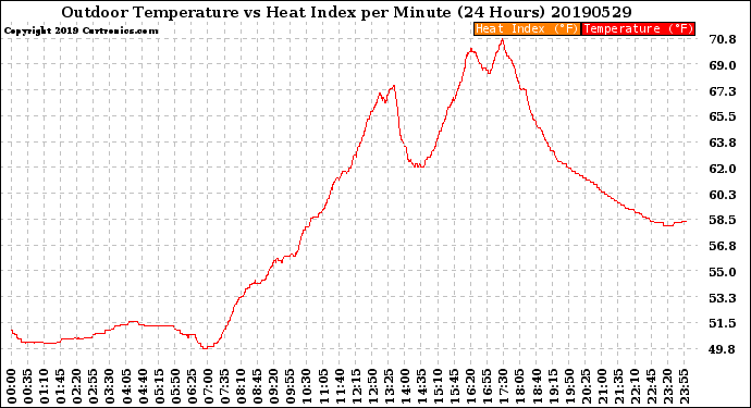 Milwaukee Weather Outdoor Temperature<br>vs Heat Index<br>per Minute<br>(24 Hours)