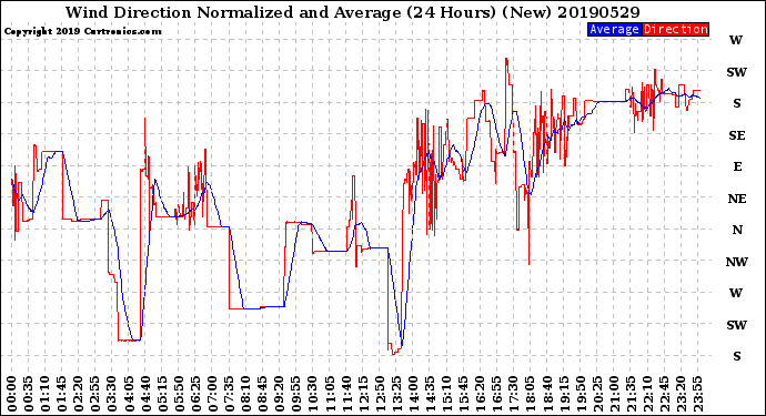 Milwaukee Weather Wind Direction<br>Normalized and Average<br>(24 Hours) (New)