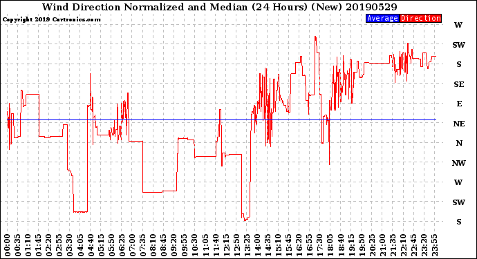 Milwaukee Weather Wind Direction<br>Normalized and Median<br>(24 Hours) (New)