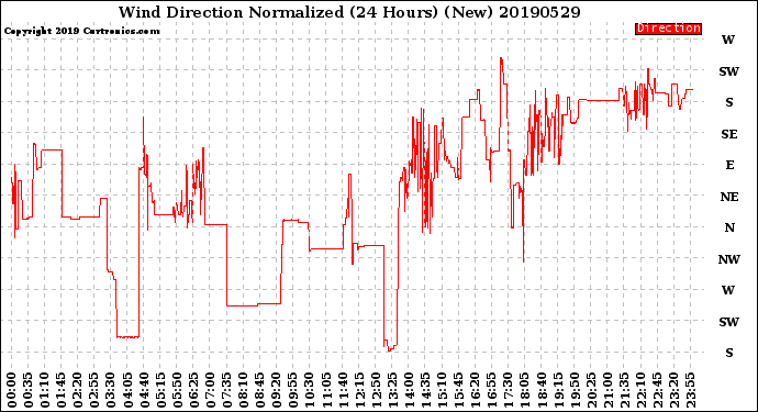 Milwaukee Weather Wind Direction<br>Normalized<br>(24 Hours) (New)