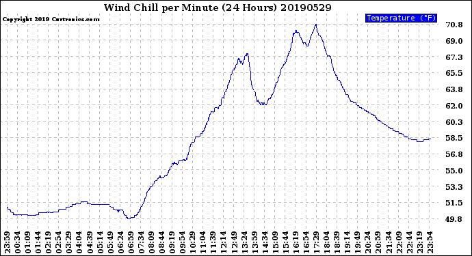 Milwaukee Weather Wind Chill<br>per Minute<br>(24 Hours)