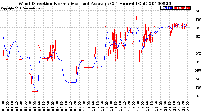 Milwaukee Weather Wind Direction<br>Normalized and Average<br>(24 Hours) (Old)