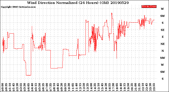 Milwaukee Weather Wind Direction<br>Normalized<br>(24 Hours) (Old)