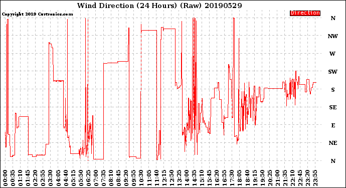 Milwaukee Weather Wind Direction<br>(24 Hours) (Raw)