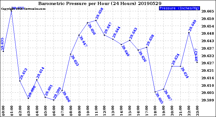 Milwaukee Weather Barometric Pressure<br>per Hour<br>(24 Hours)