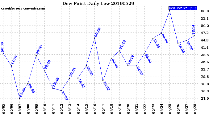 Milwaukee Weather Dew Point<br>Daily Low