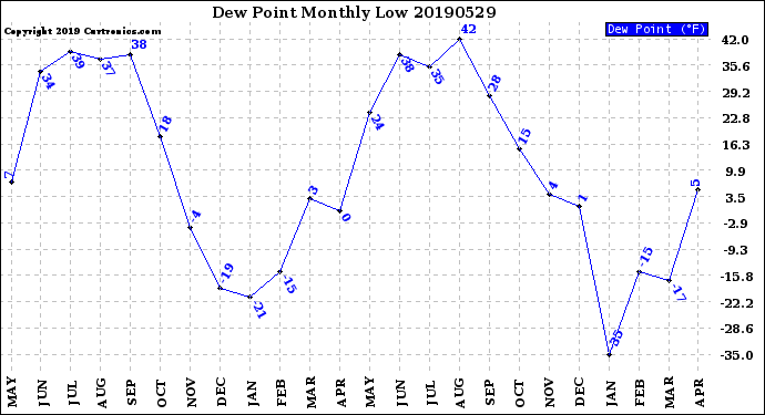 Milwaukee Weather Dew Point<br>Monthly Low