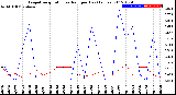 Milwaukee Weather Evapotranspiration<br>vs Rain per Day<br>(Inches)