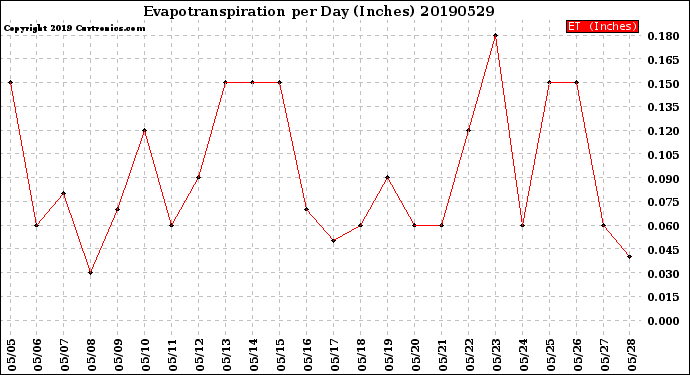 Milwaukee Weather Evapotranspiration<br>per Day (Inches)