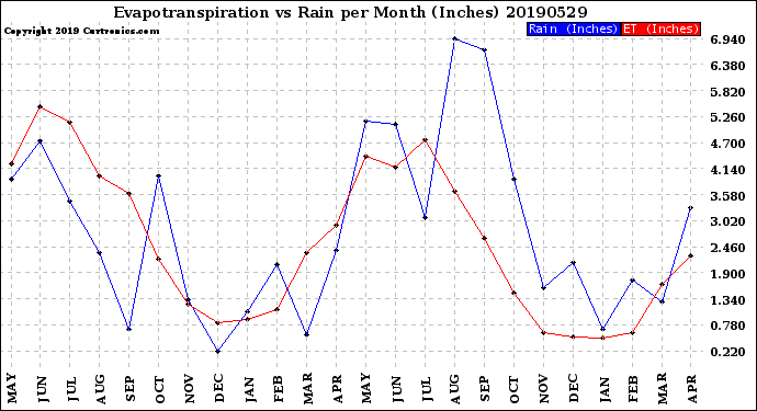 Milwaukee Weather Evapotranspiration<br>vs Rain per Month<br>(Inches)