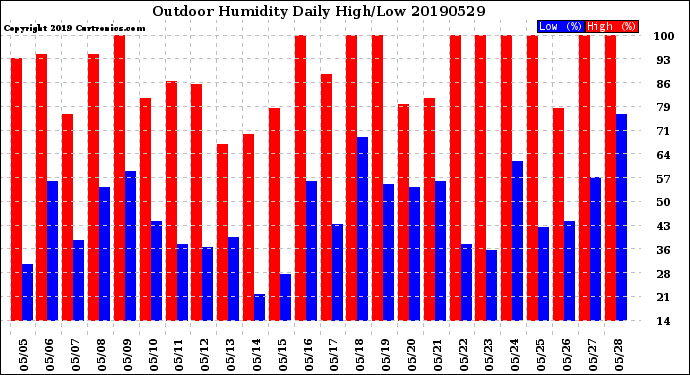 Milwaukee Weather Outdoor Humidity<br>Daily High/Low