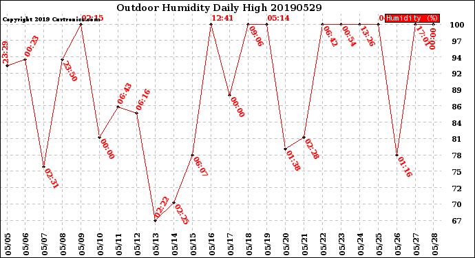 Milwaukee Weather Outdoor Humidity<br>Daily High