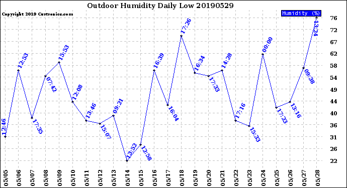 Milwaukee Weather Outdoor Humidity<br>Daily Low