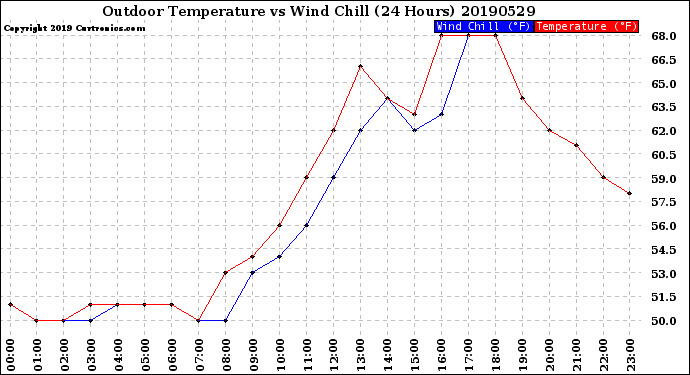 Milwaukee Weather Outdoor Temperature<br>vs Wind Chill<br>(24 Hours)