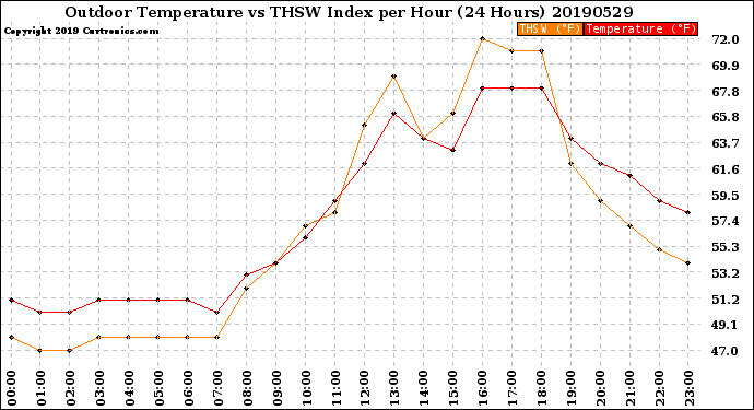 Milwaukee Weather Outdoor Temperature<br>vs THSW Index<br>per Hour<br>(24 Hours)