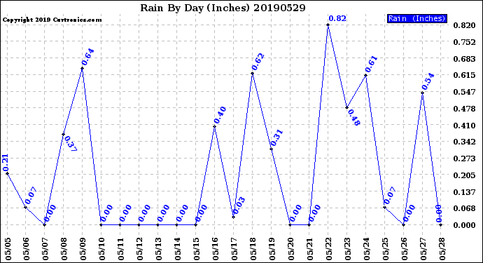 Milwaukee Weather Rain<br>By Day<br>(Inches)