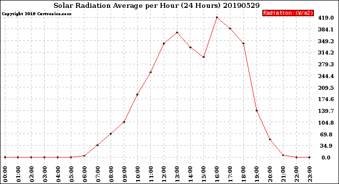 Milwaukee Weather Solar Radiation Average<br>per Hour<br>(24 Hours)