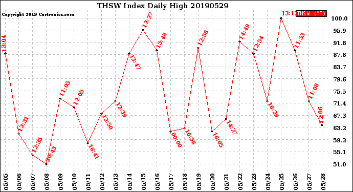 Milwaukee Weather THSW Index<br>Daily High