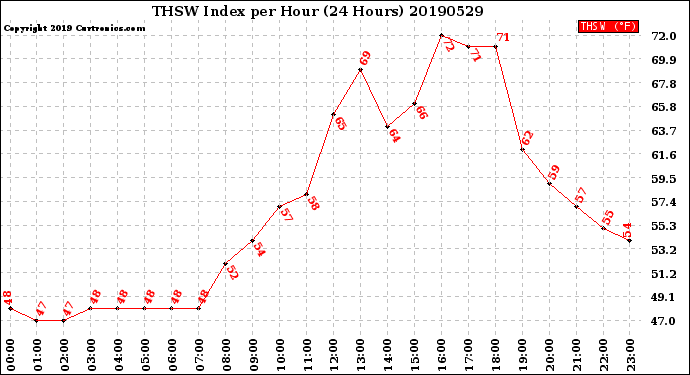 Milwaukee Weather THSW Index<br>per Hour<br>(24 Hours)