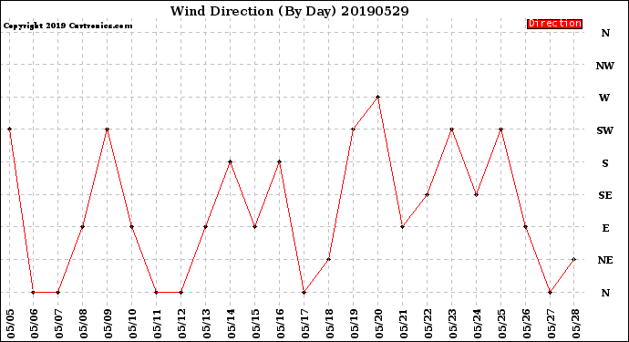 Milwaukee Weather Wind Direction<br>(By Day)