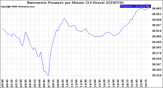 Milwaukee Weather Barometric Pressure<br>per Minute<br>(24 Hours)