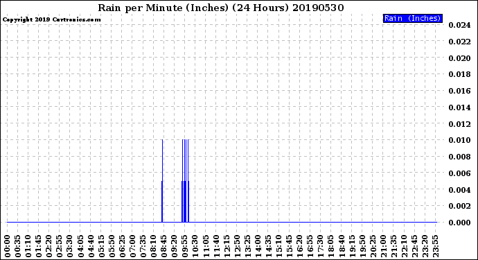 Milwaukee Weather Rain<br>per Minute<br>(Inches)<br>(24 Hours)