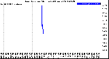 Milwaukee Weather Rain Rate<br>per Minute<br>(24 Hours)