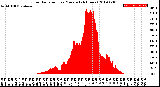 Milwaukee Weather Solar Radiation<br>per Minute<br>(24 Hours)