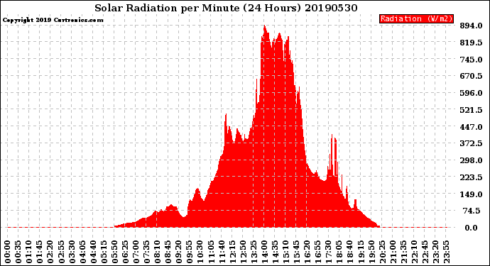 Milwaukee Weather Solar Radiation<br>per Minute<br>(24 Hours)