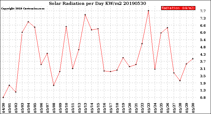 Milwaukee Weather Solar Radiation<br>per Day KW/m2