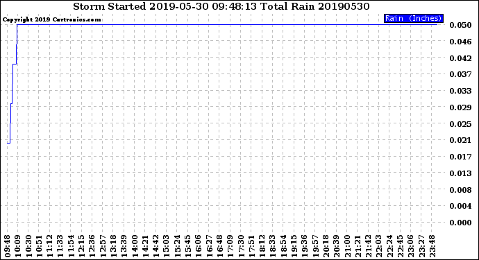 Milwaukee Weather Storm<br>Started 2019-05-30 09:48:13<br>Total Rain