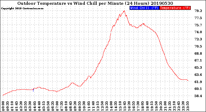 Milwaukee Weather Outdoor Temperature<br>vs Wind Chill<br>per Minute<br>(24 Hours)