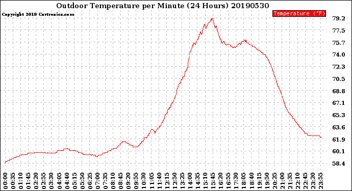 Milwaukee Weather Outdoor Temperature<br>per Minute<br>(24 Hours)