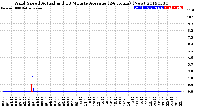 Milwaukee Weather Wind Speed<br>Actual and 10 Minute<br>Average<br>(24 Hours) (New)