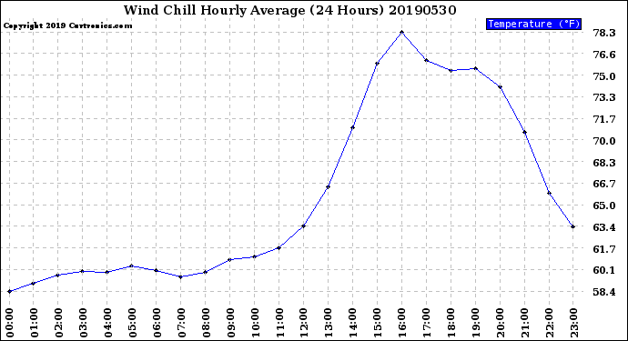 Milwaukee Weather Wind Chill<br>Hourly Average<br>(24 Hours)