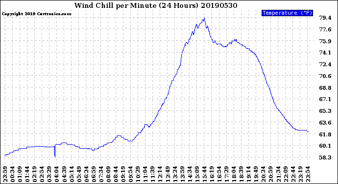 Milwaukee Weather Wind Chill<br>per Minute<br>(24 Hours)