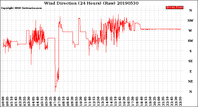 Milwaukee Weather Wind Direction<br>(24 Hours) (Raw)