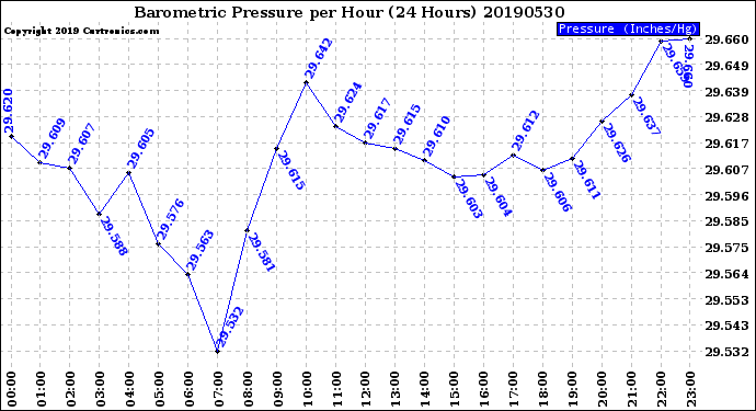 Milwaukee Weather Barometric Pressure<br>per Hour<br>(24 Hours)