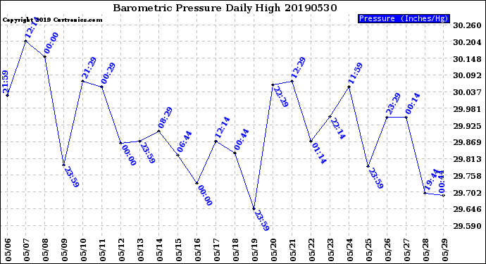 Milwaukee Weather Barometric Pressure<br>Daily High