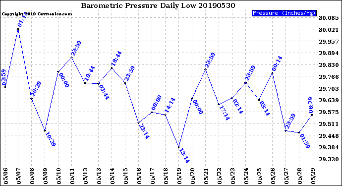 Milwaukee Weather Barometric Pressure<br>Daily Low